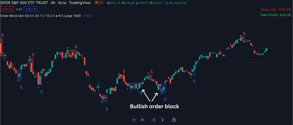 Bullish order block