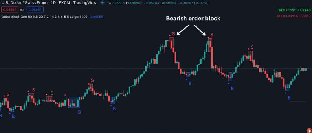 Bearish order block