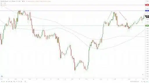 An example of how day trading strategy works