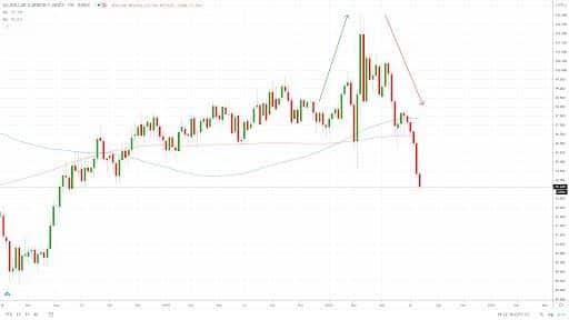 An example of how position trading strategy works