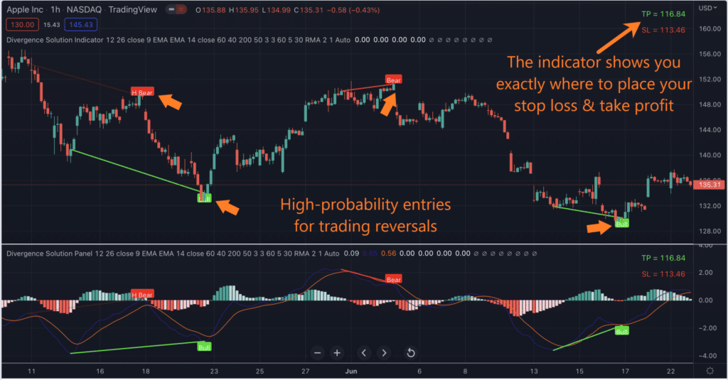 Divergence Solution - The best indicator for divergence trading