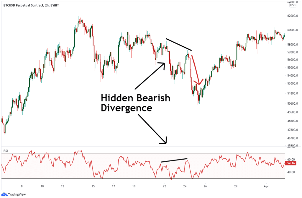 Hidden bearish divergence