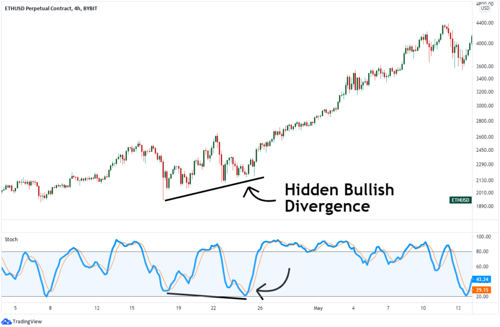 Hidden bullish divergence