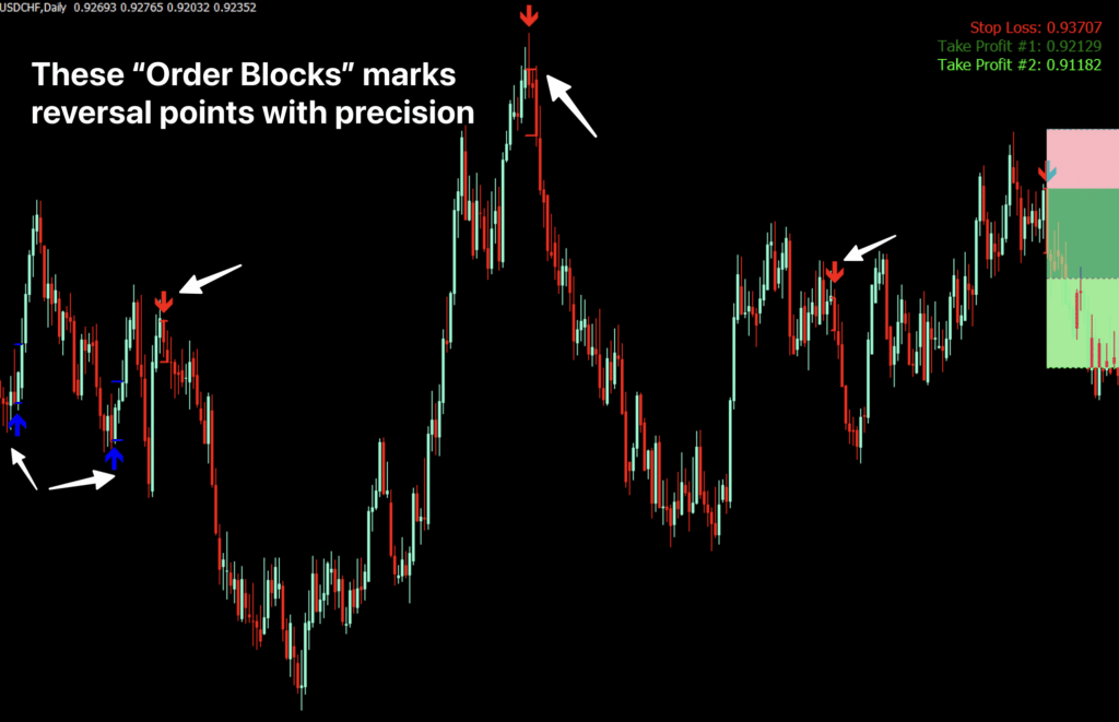 Orderblockedge indicator