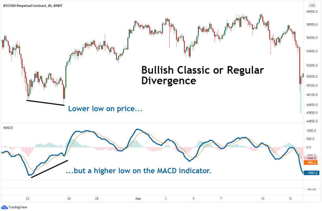 Regular bullish divergence