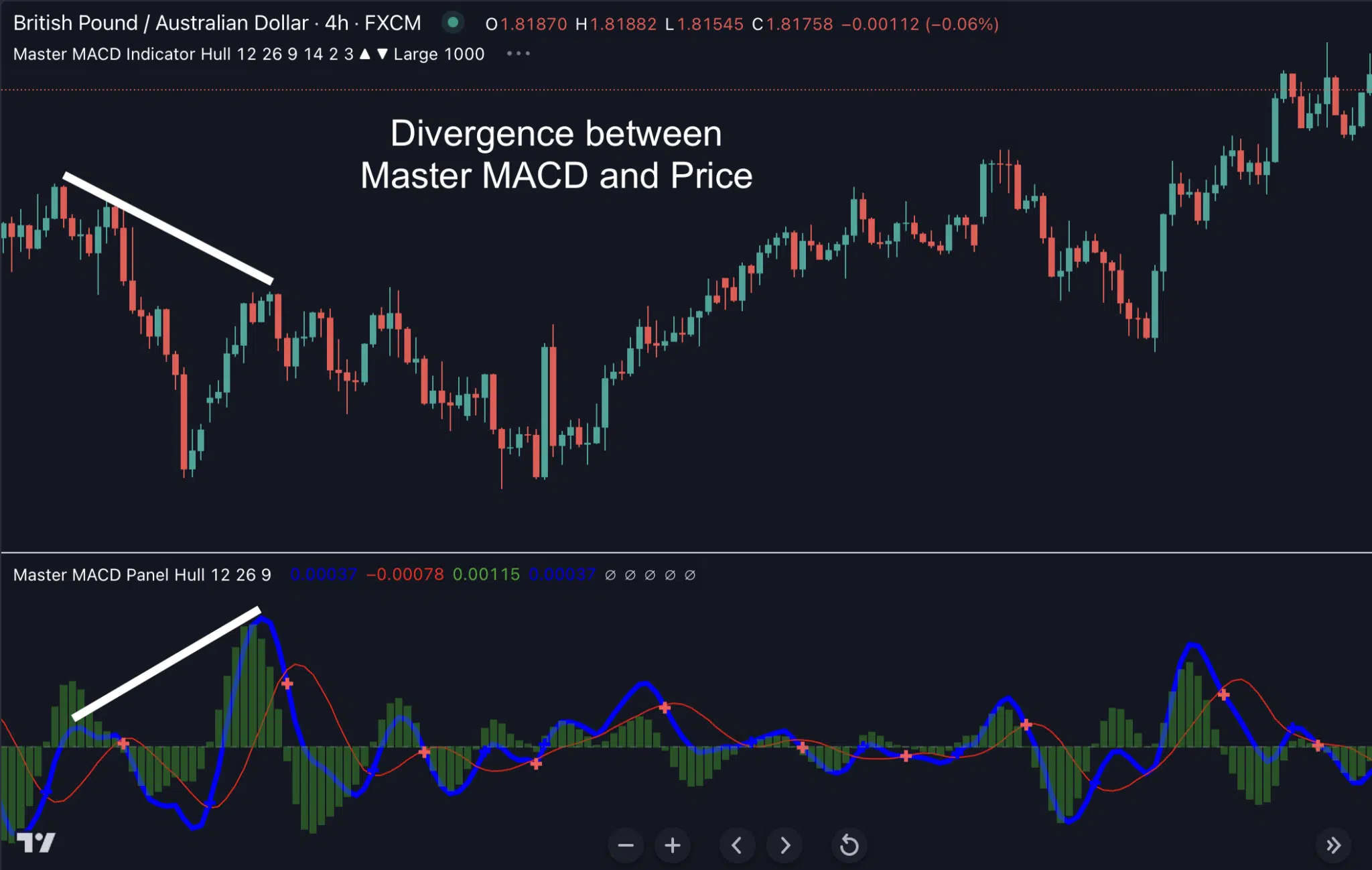Master MACD for TradingView
