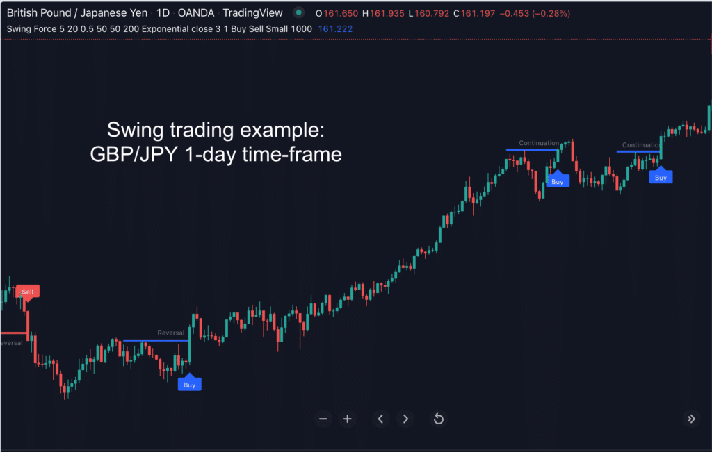 swing force trading