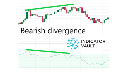 bearish divergence