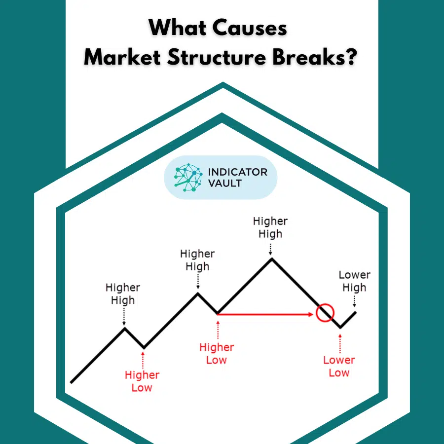 Retail Traders Guide To Market Break Of Structure In Smart Money 