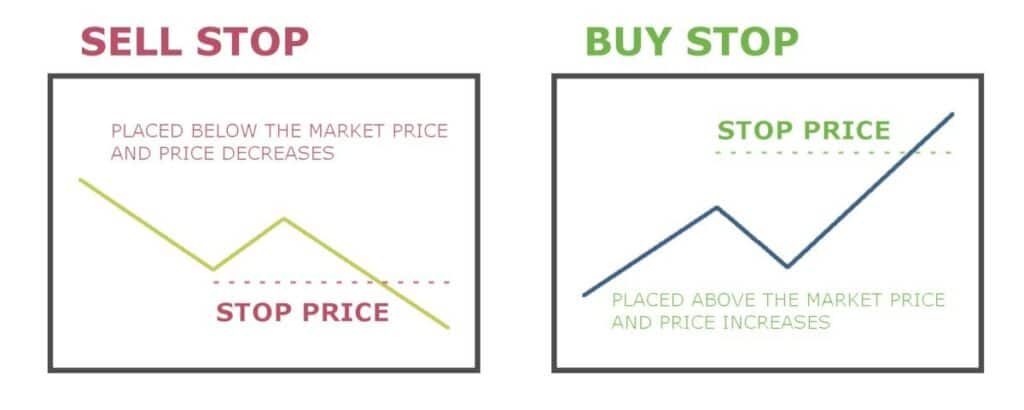 Stop loss order are classified into two types.