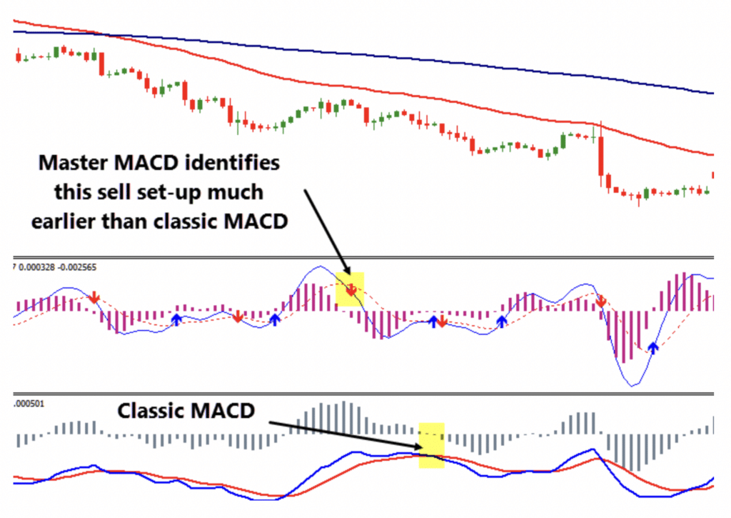 trade breakouts -Master MACD indicator for MT4