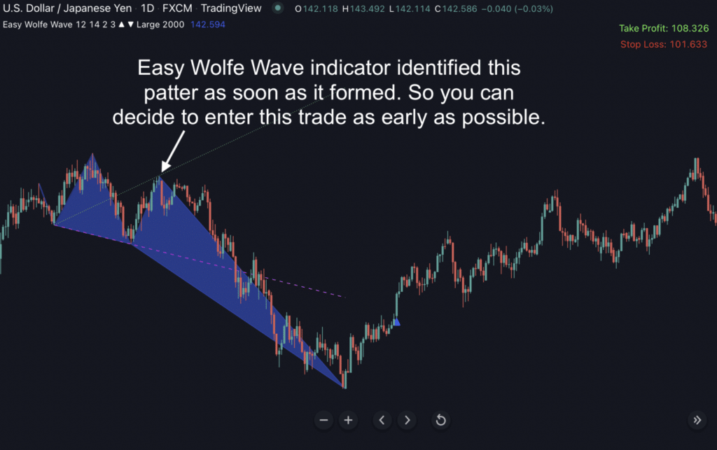 easy wolfe wave indicator by indicatorvault - wolfe wave