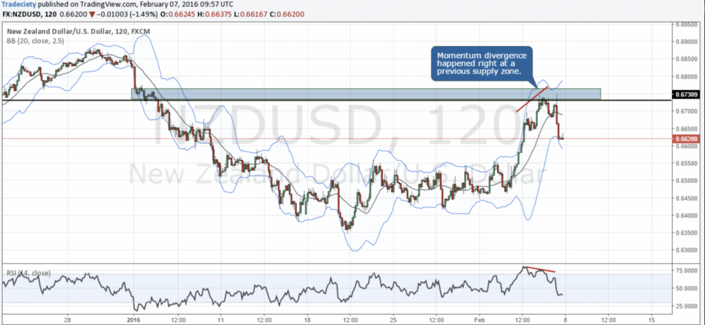 trading reversal - supply demand zone