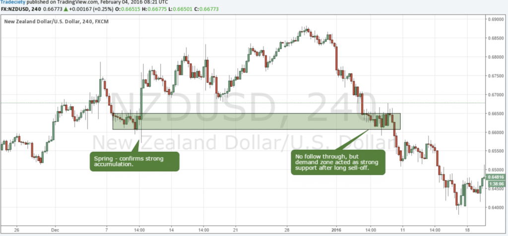 support and resistance - supply and demand