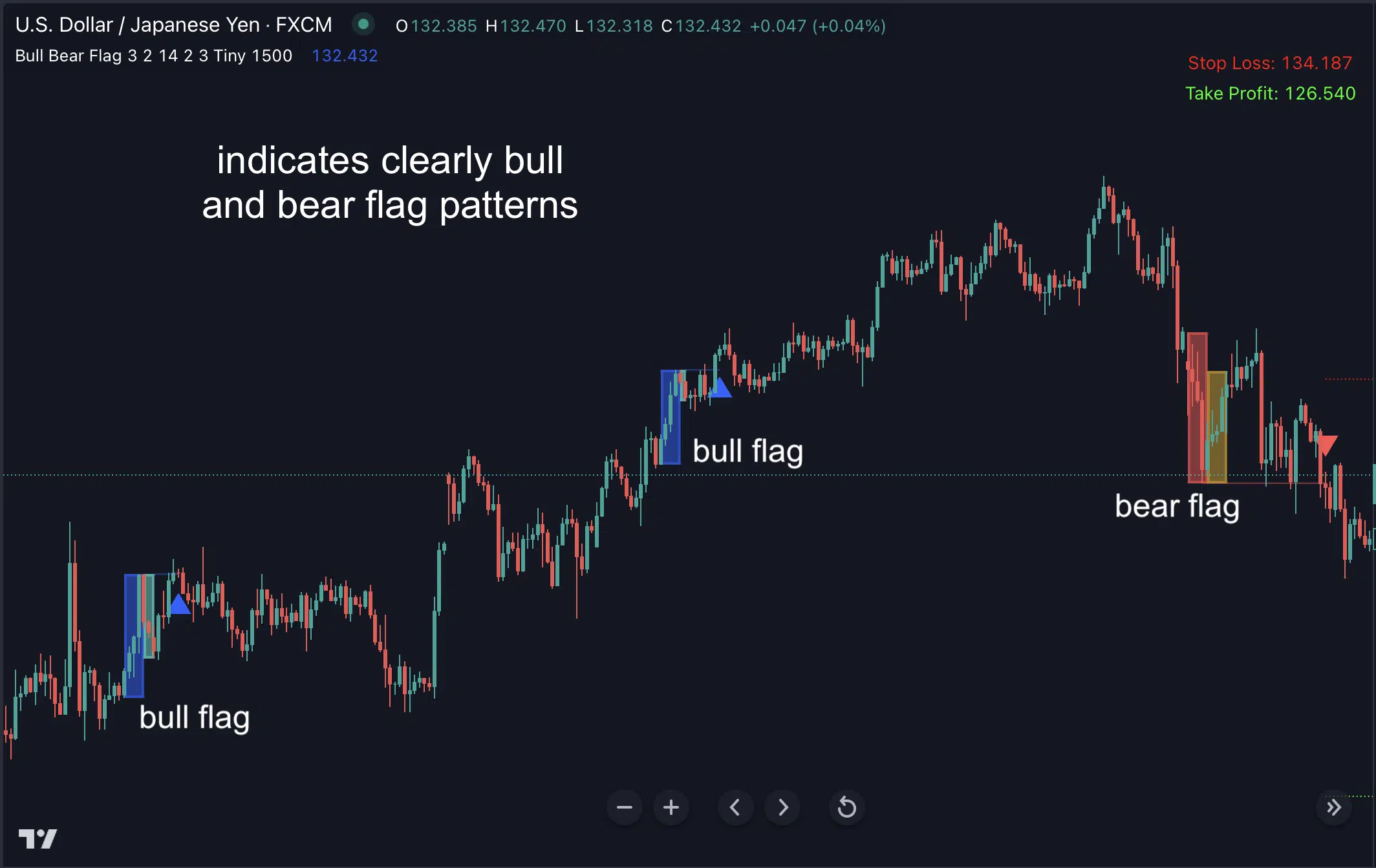Bull bear flags
