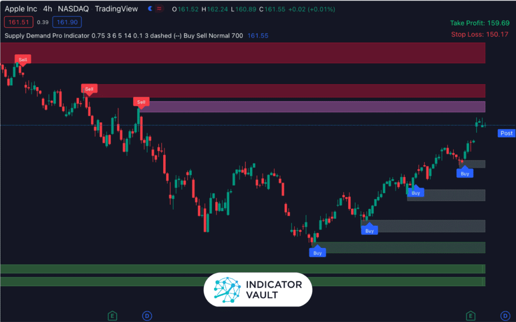 Supply Demand Pro indicator for TradingView