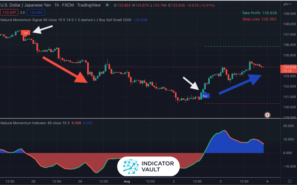 Natural Momentum indicator for TradingView