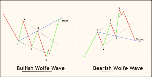 wolfe wave