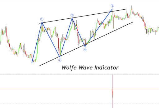 wolfe wave