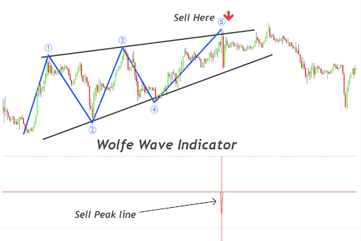 wolfe wave