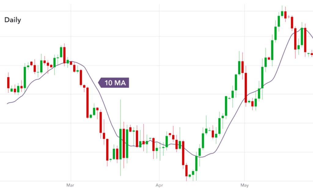 Fig 2. Moving Averages