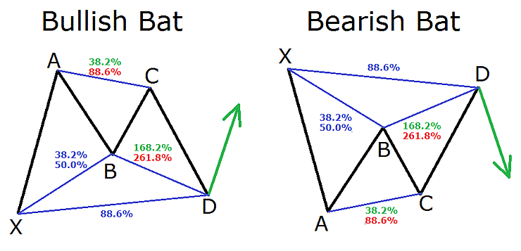 trading harmonic patterns