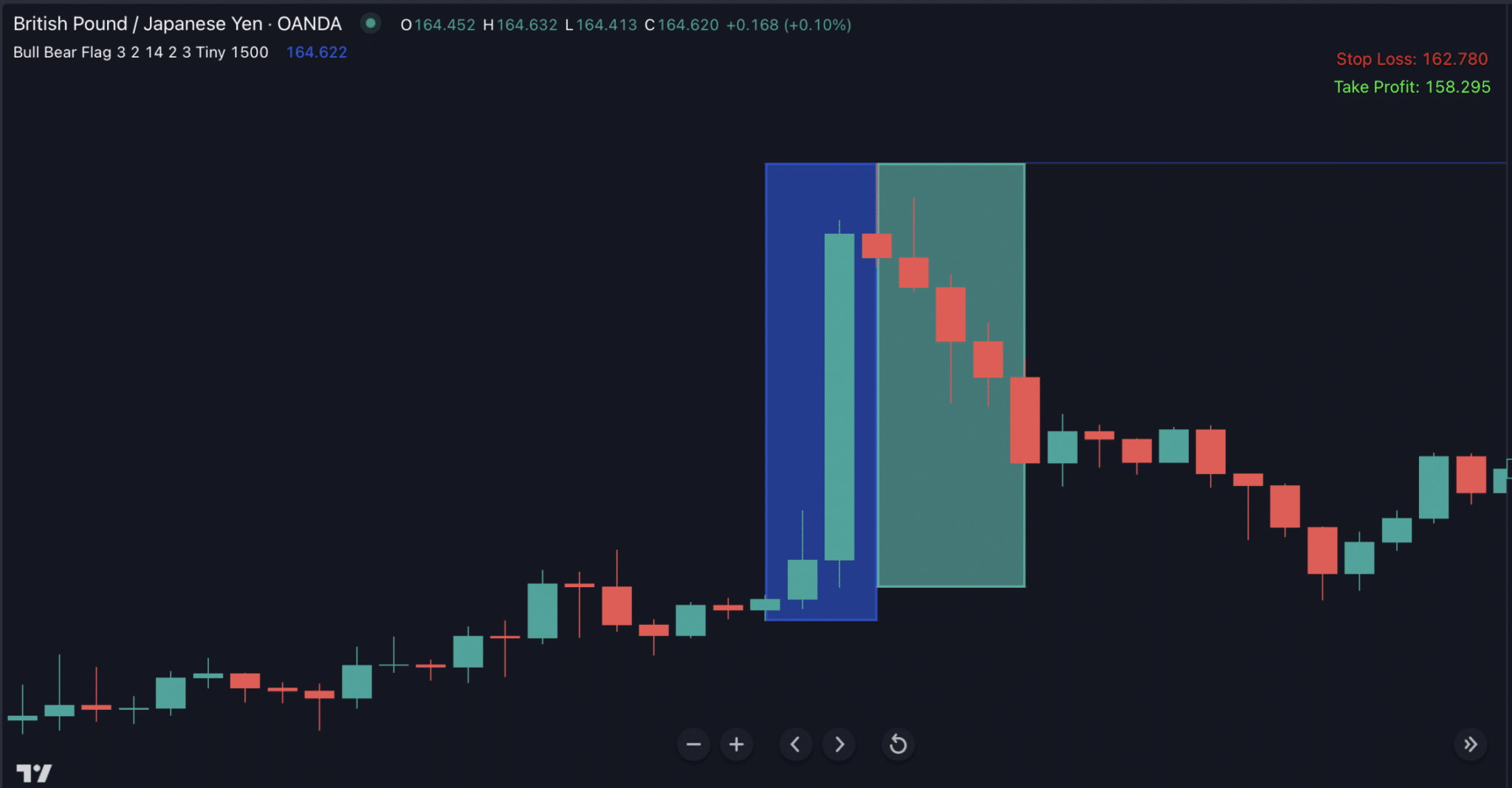 Clean charts
