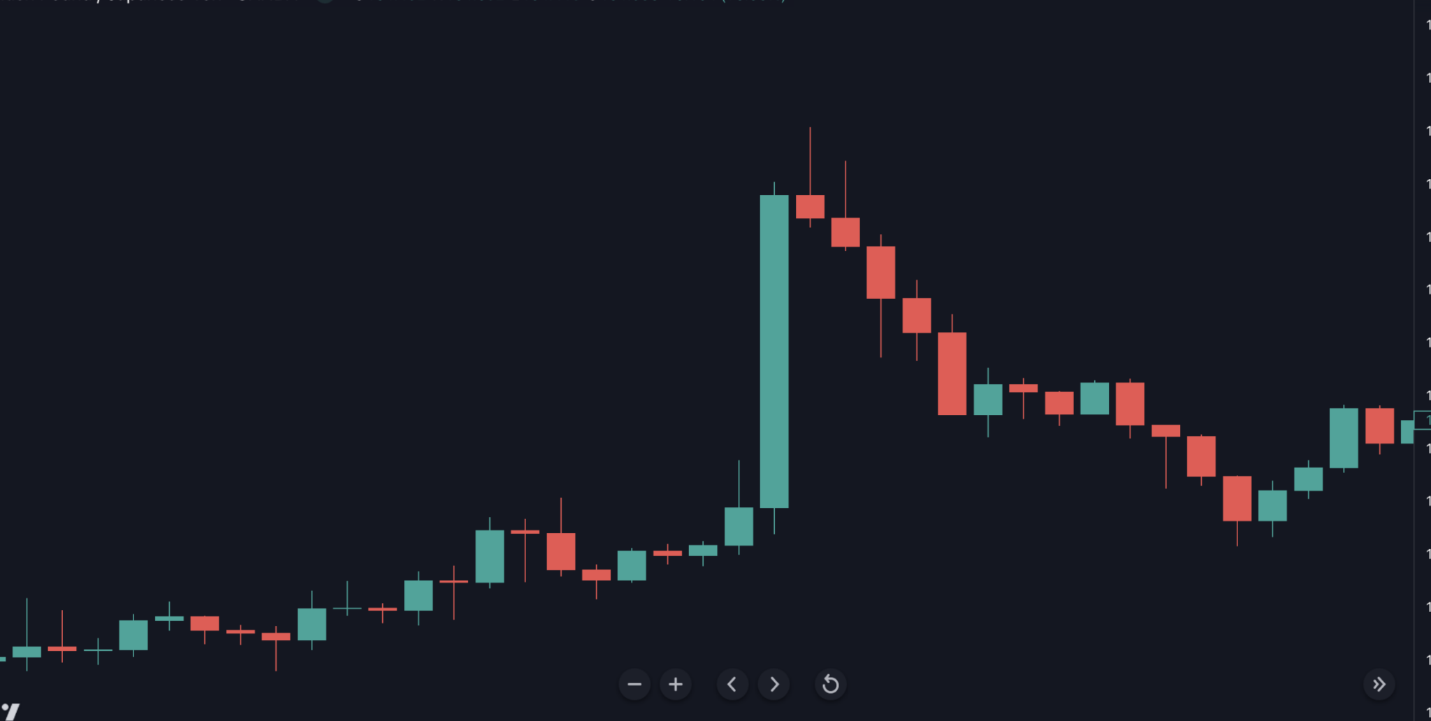 Clumsy charts 