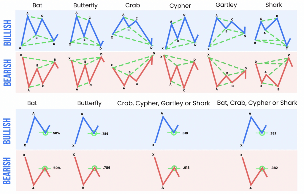 Harmonic patterns cheatsheet Everything you need to know