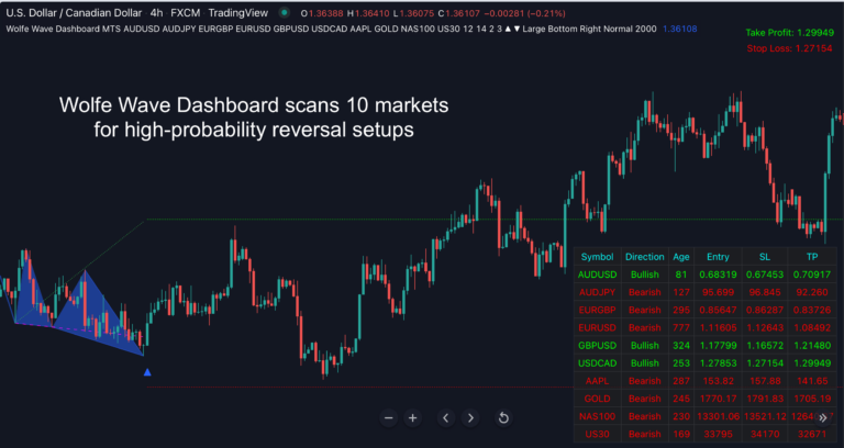 Best Forex Indicators: Pattern Detection Indicators For TradingView