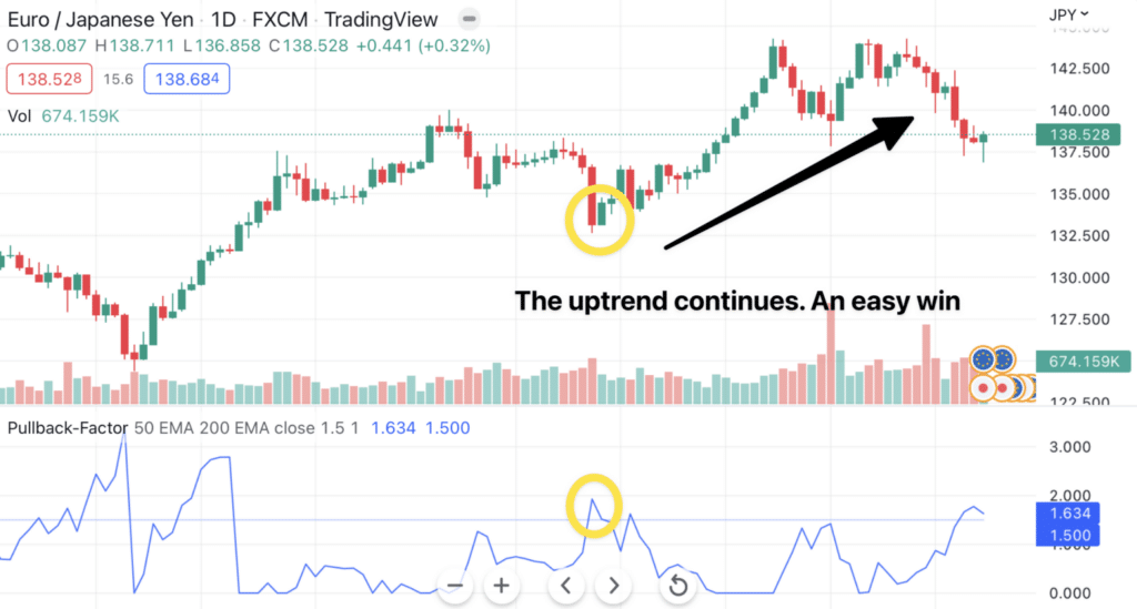 pullback factor indicator in action