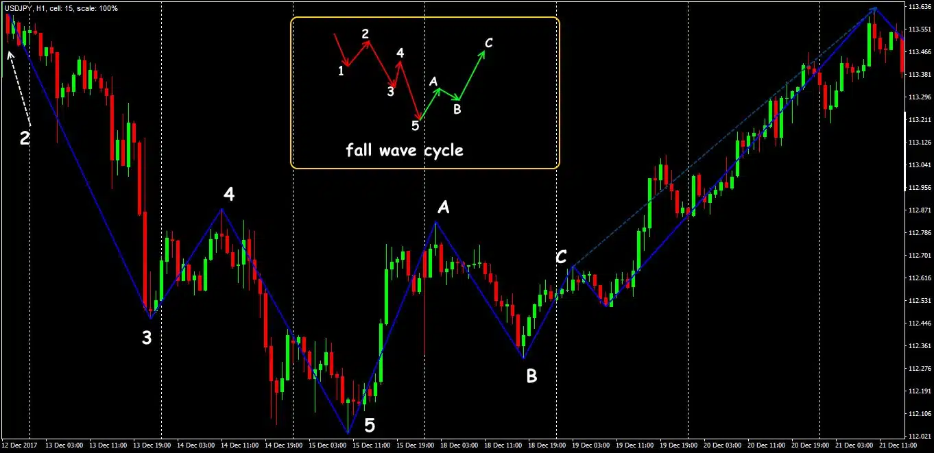 zig zag indicator