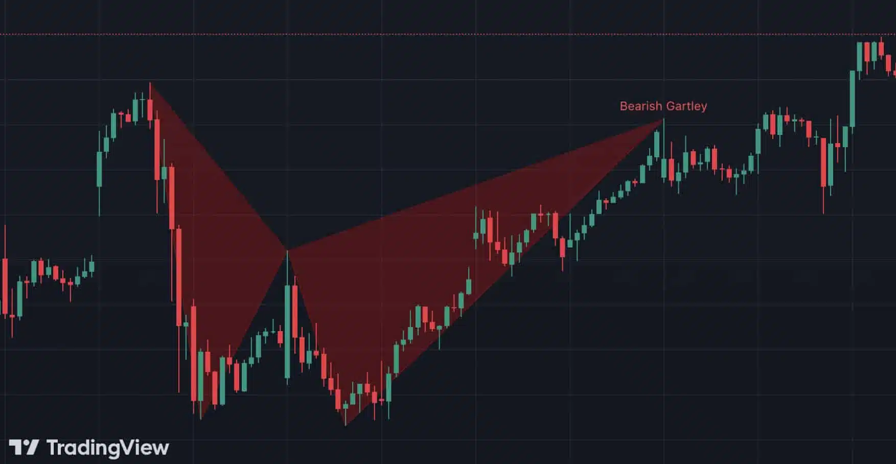 Clean charts