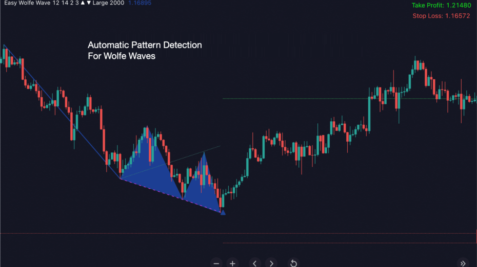 Easy Wolfe Wave For TradingView - Indicator Vault