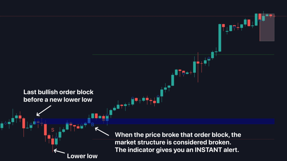 Market Structure Pro For TradingView - Indicator Vault