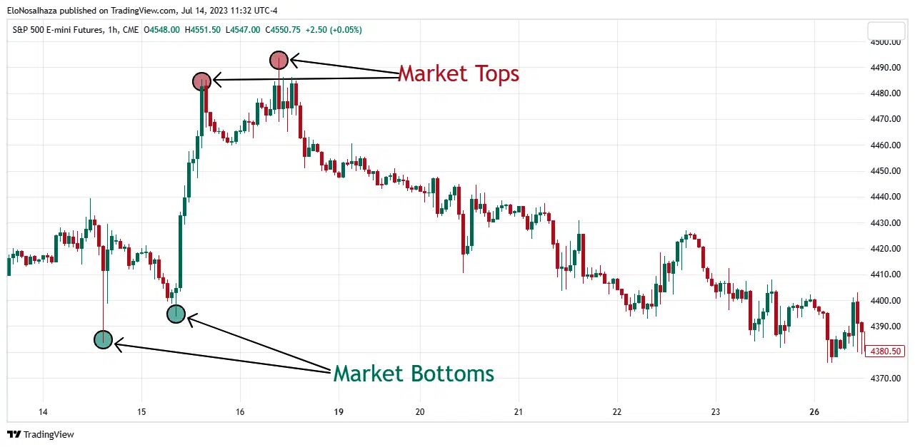 E-mini Futures 1H Chart