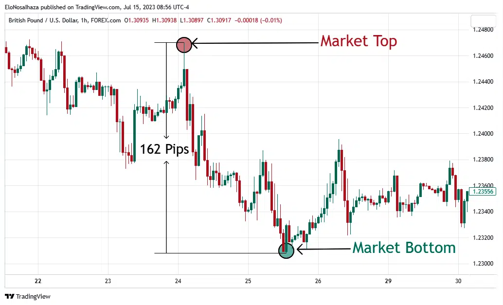 Strategies To Catch Market Tops and Bottoms