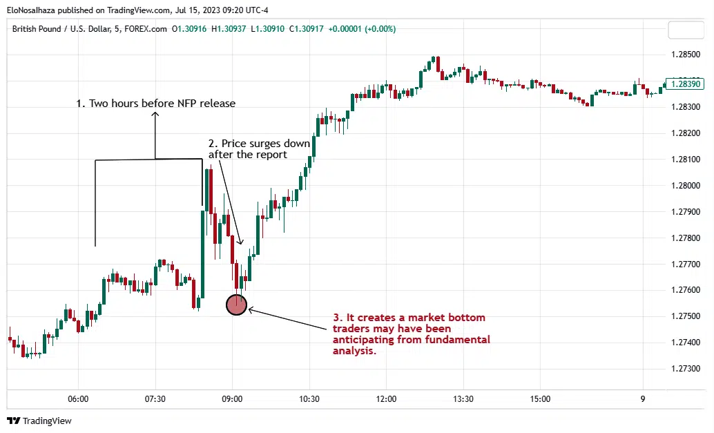 Major pairs in the currency market react dramatically to NFP releases