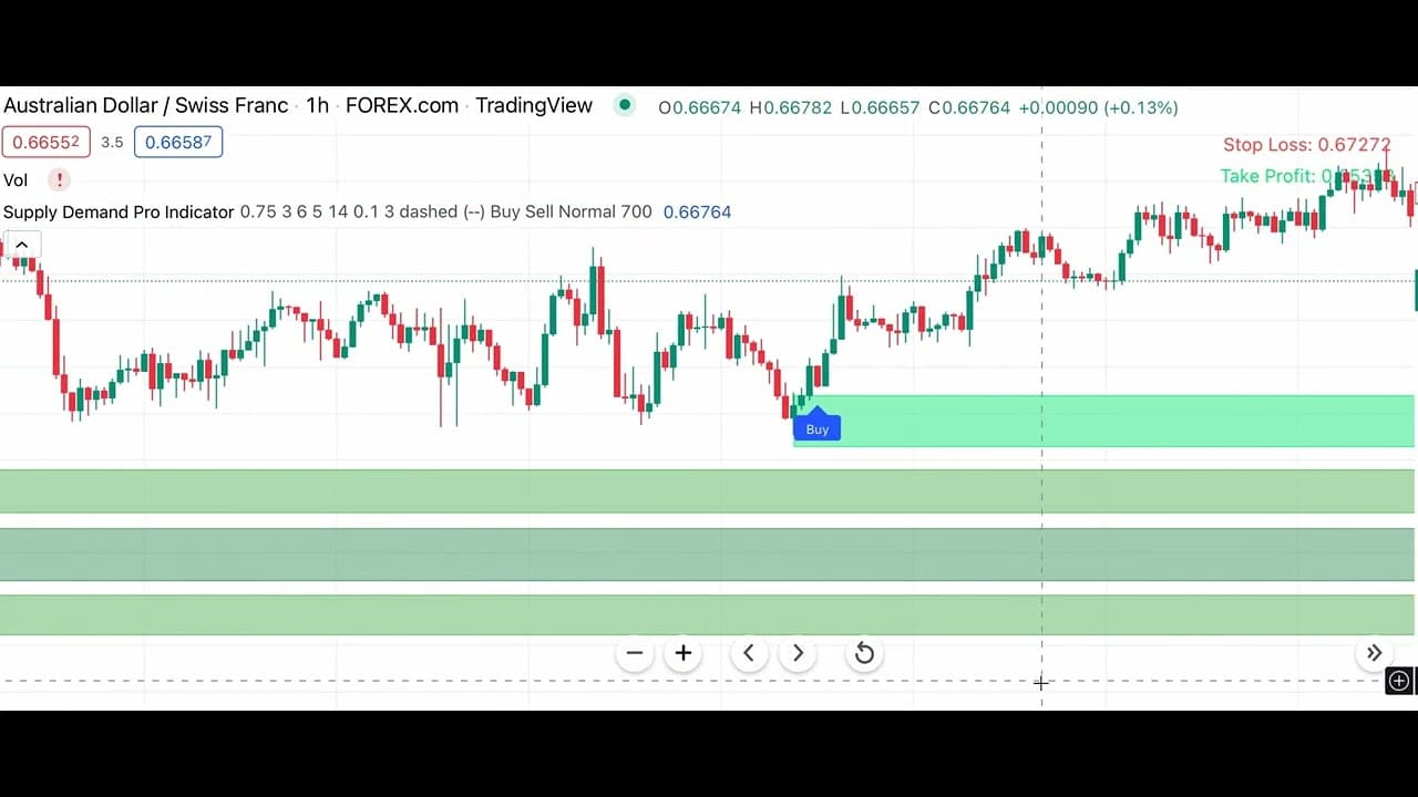 Supply Demand Pro for Tradingview