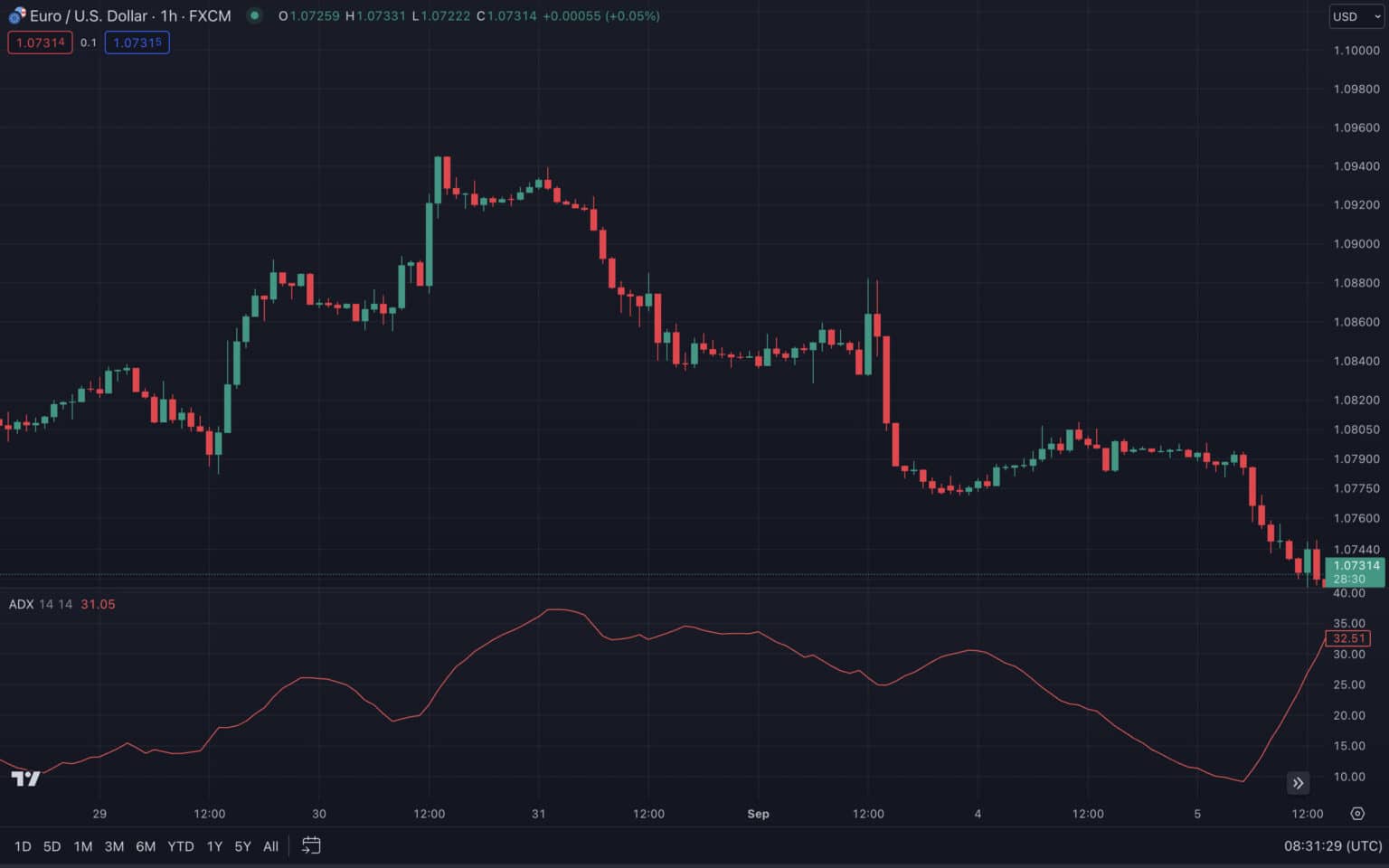 5 Essential Trend-Following Indicators for Traders - Indicator Vault
