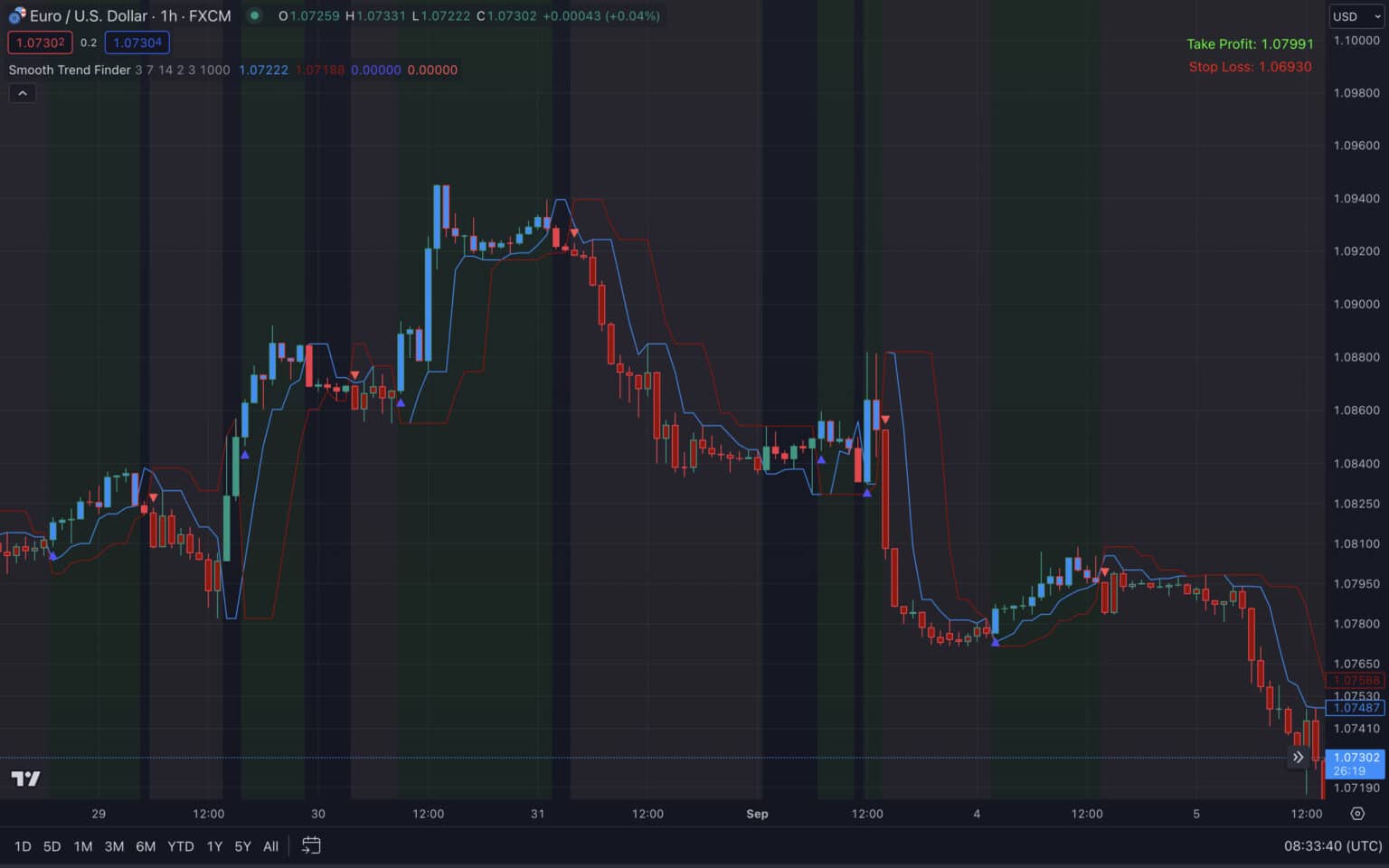 5 Essential TrendFollowing Indicators for Traders Indicator Vault