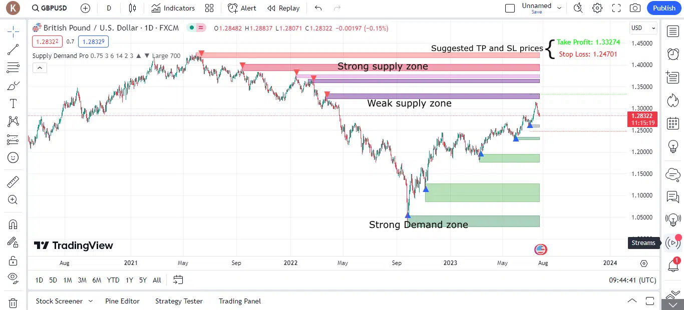 supply demand zones