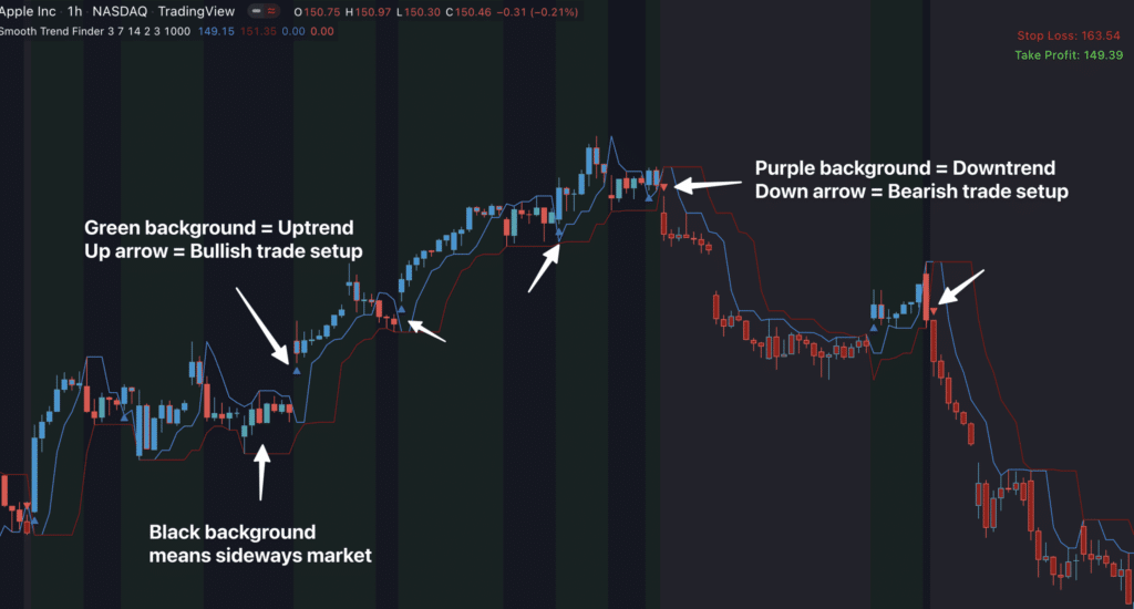 5 Essential Trend-Following Indicators For Traders - Indicator Vault