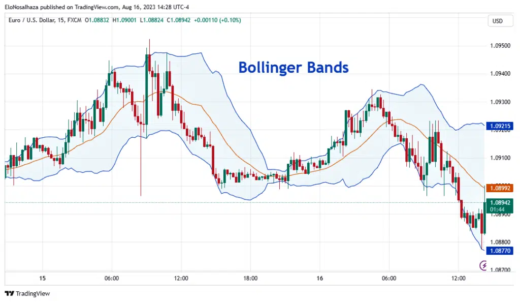 Bollinger Bands on a TradingView chart