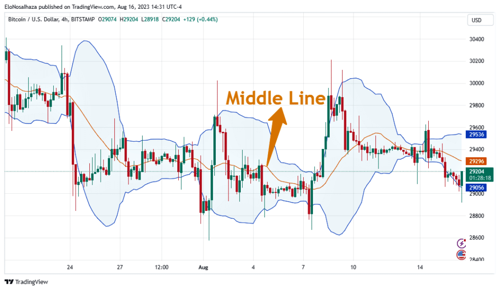 Buy the 'Dashboard Bollinger Band' Technical Indicator for