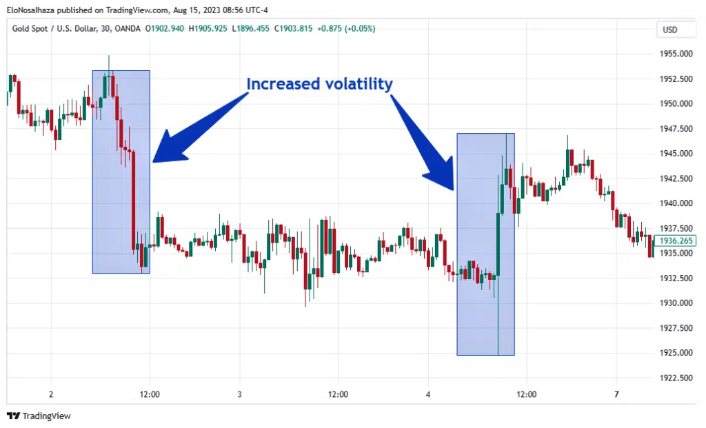 XAU/USD experiencing increased volatility
