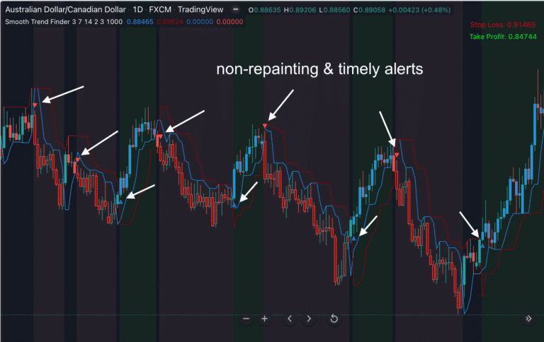 Understanding Trend Analysis and Trend Trading Strategies