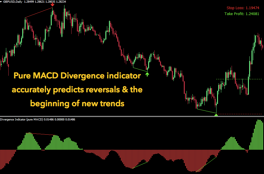Pure MACD Divergence for MT4 Indicator Vault