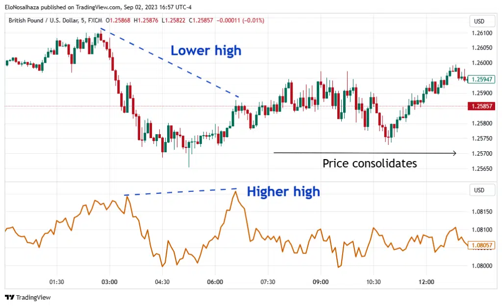 Price consolidation after the divergence