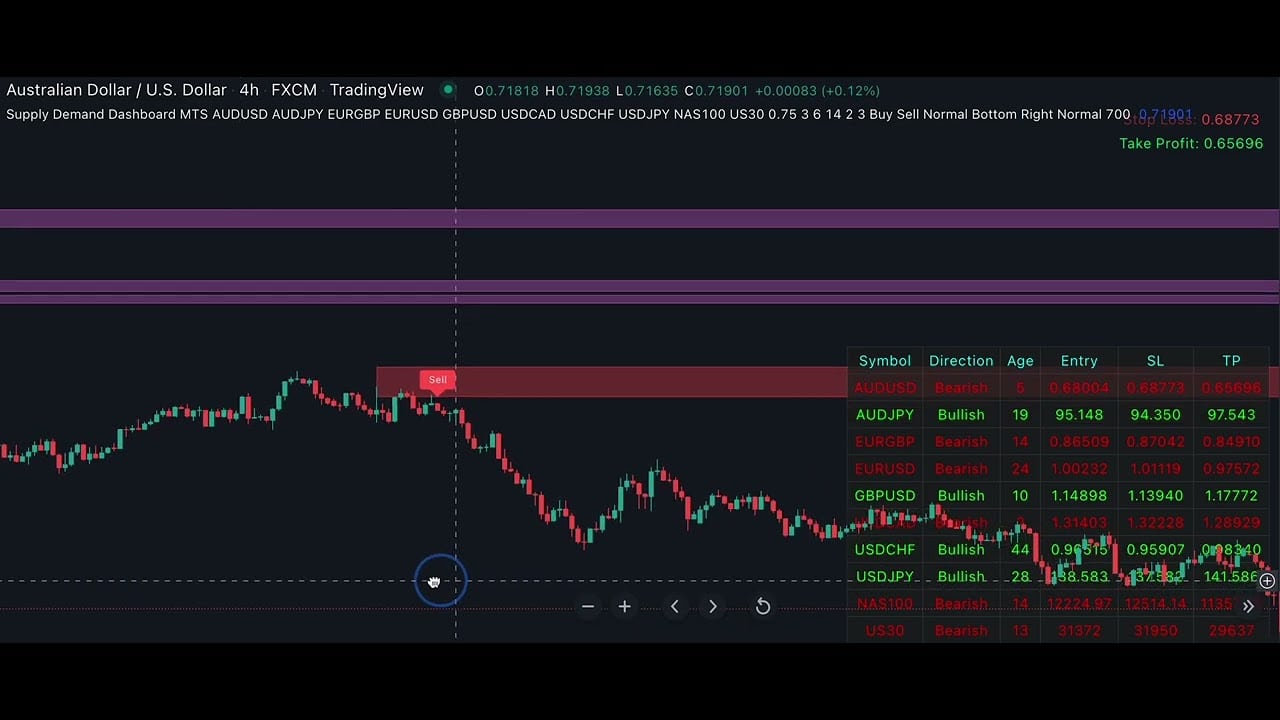 Supply Demand Dashboard For Tradingview Indicator Vault